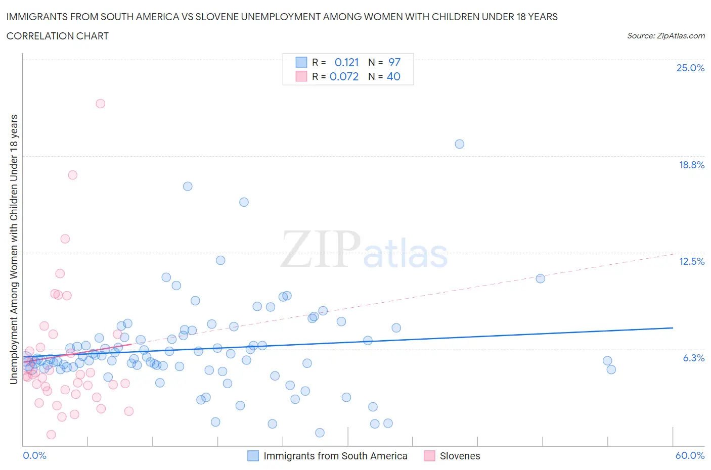 Immigrants from South America vs Slovene Unemployment Among Women with Children Under 18 years