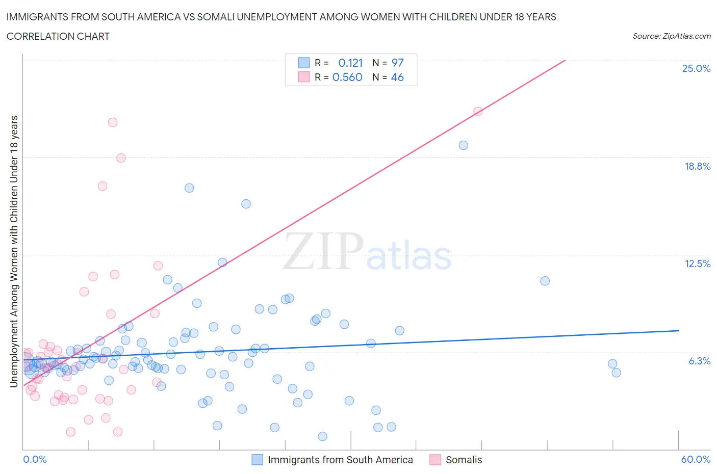 Immigrants from South America vs Somali Unemployment Among Women with Children Under 18 years