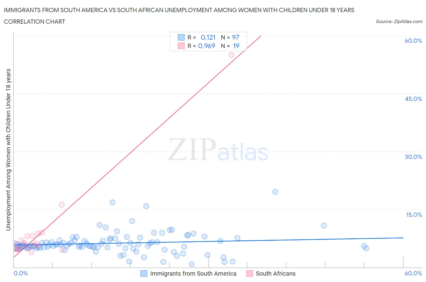 Immigrants from South America vs South African Unemployment Among Women with Children Under 18 years