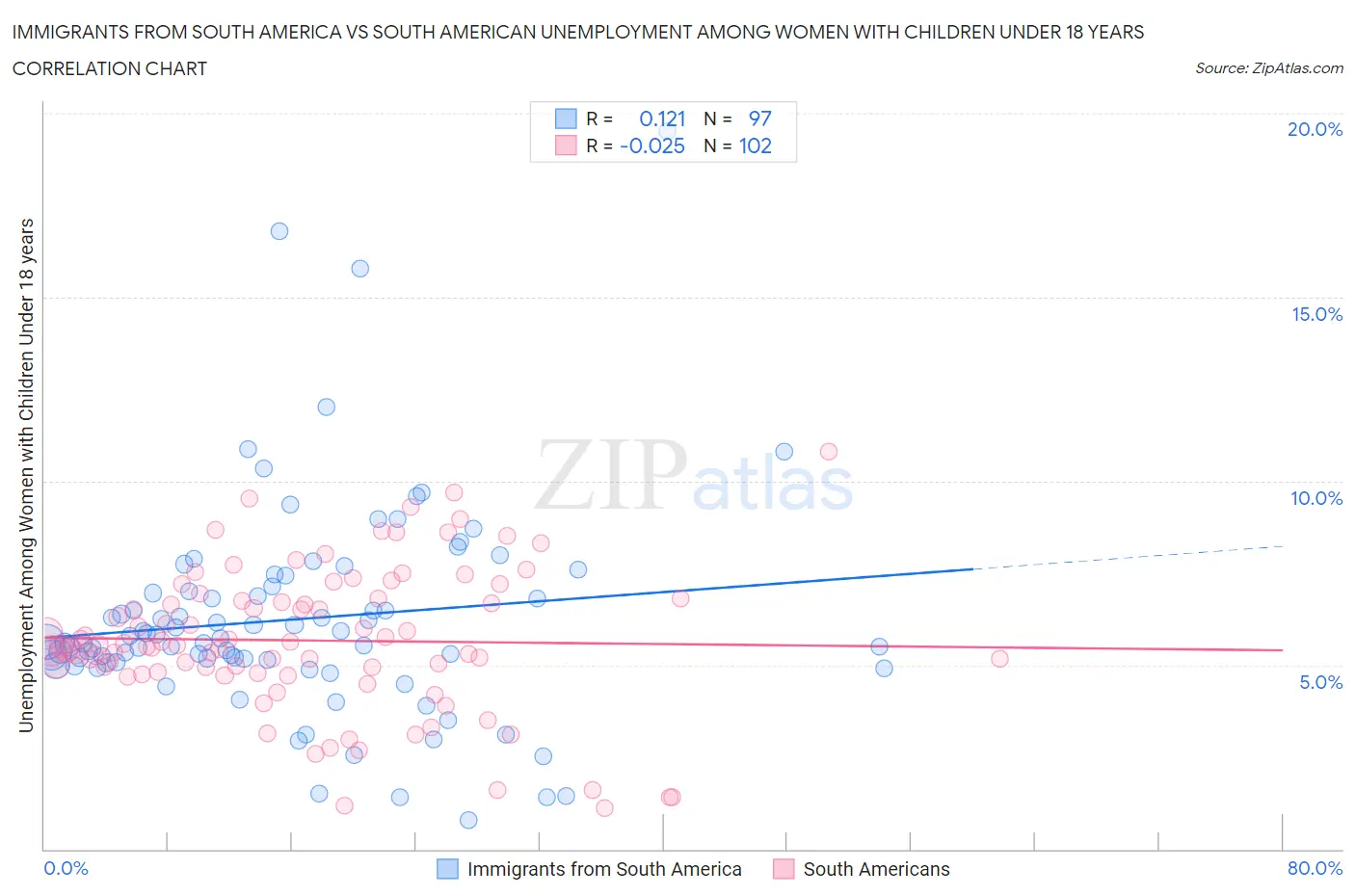 Immigrants from South America vs South American Unemployment Among Women with Children Under 18 years