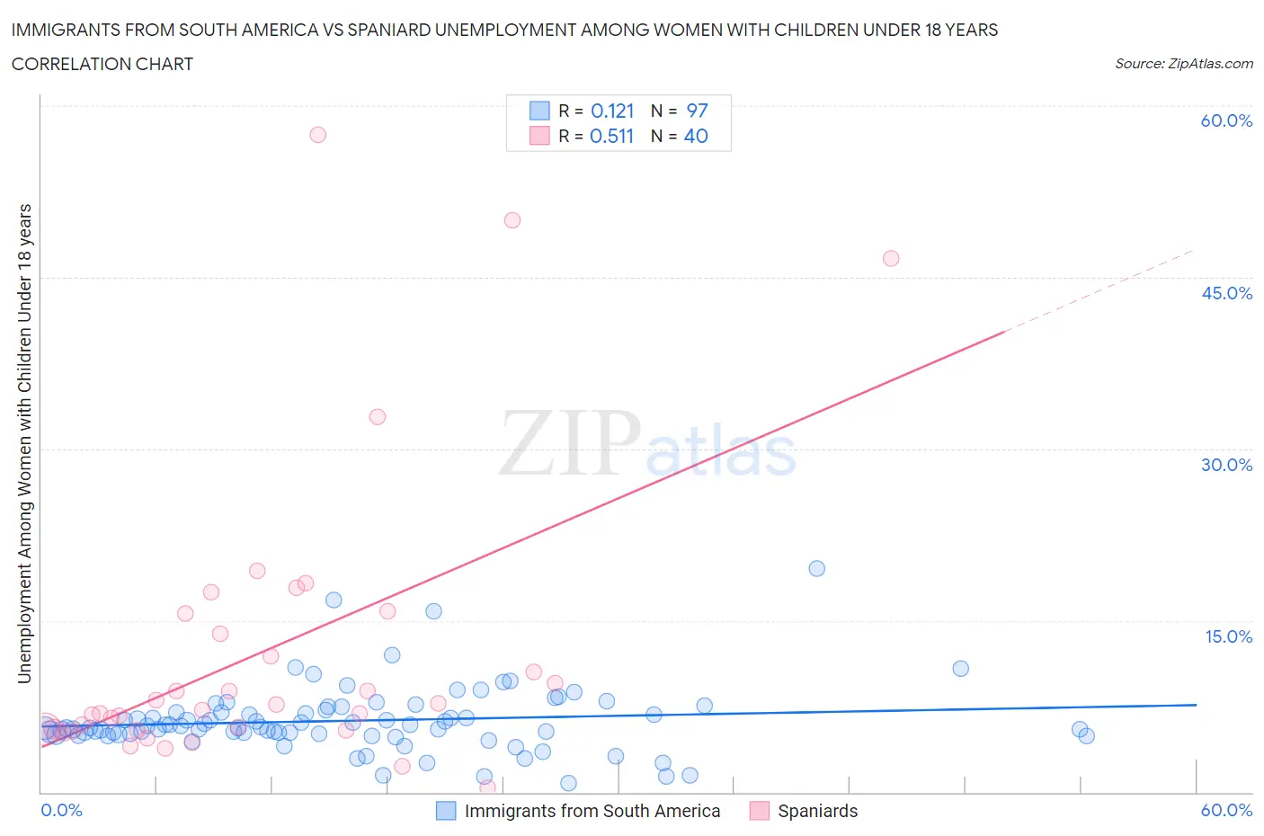 Immigrants from South America vs Spaniard Unemployment Among Women with Children Under 18 years