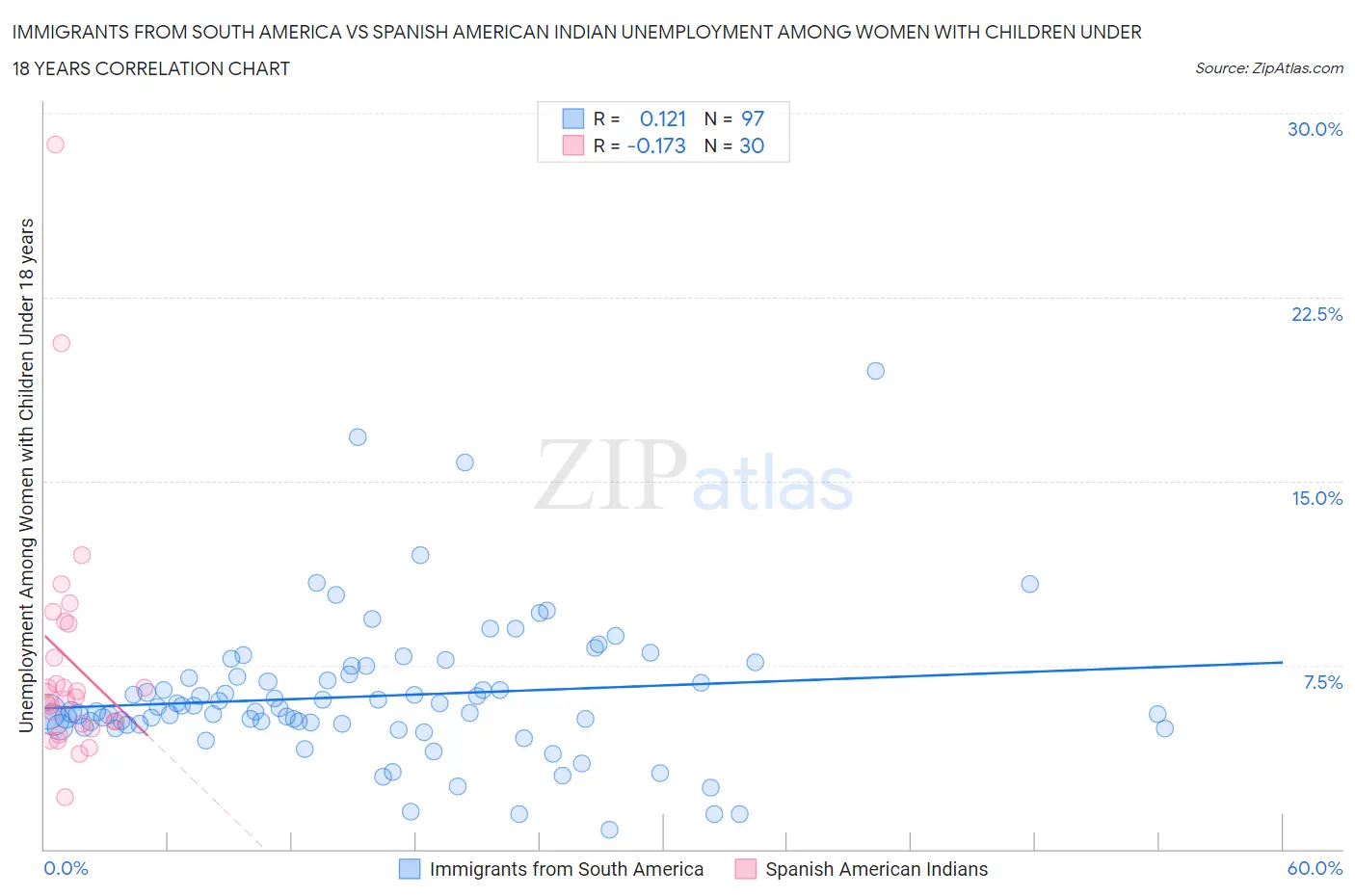 Immigrants from South America vs Spanish American Indian Unemployment Among Women with Children Under 18 years