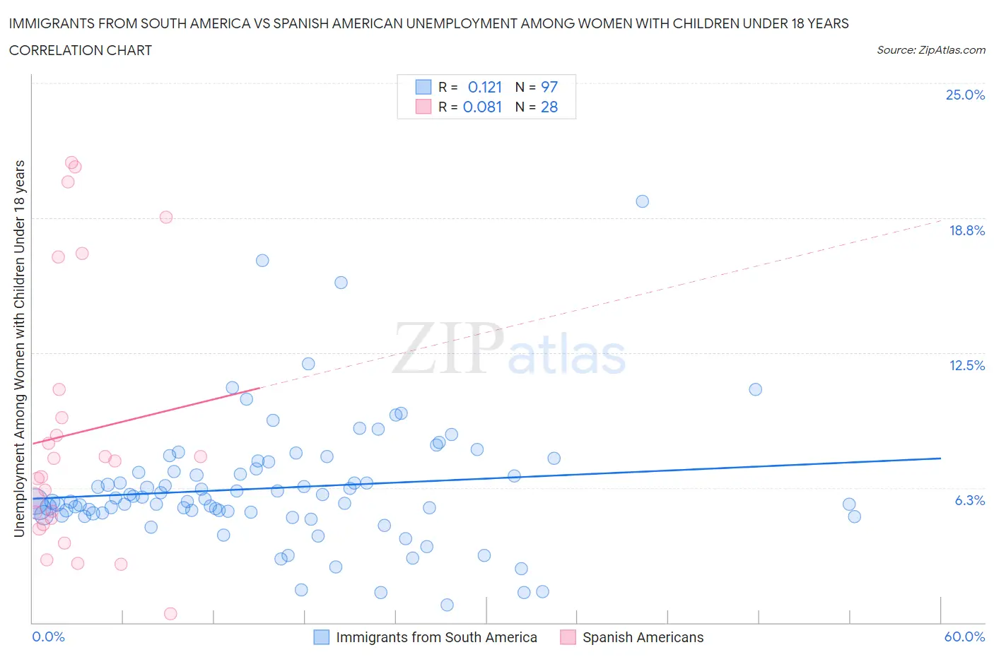 Immigrants from South America vs Spanish American Unemployment Among Women with Children Under 18 years