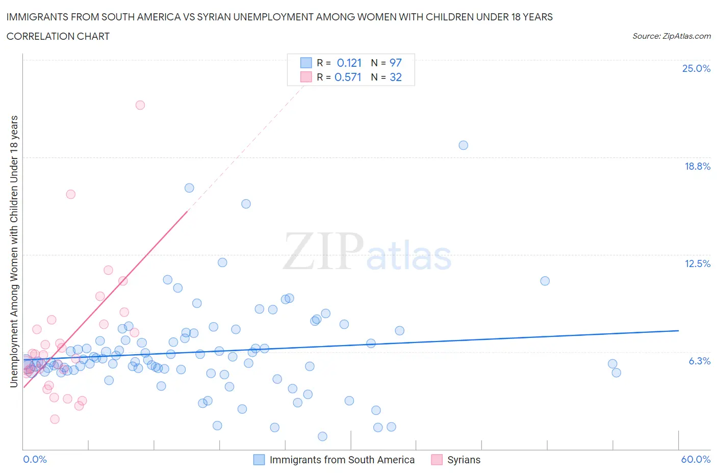 Immigrants from South America vs Syrian Unemployment Among Women with Children Under 18 years