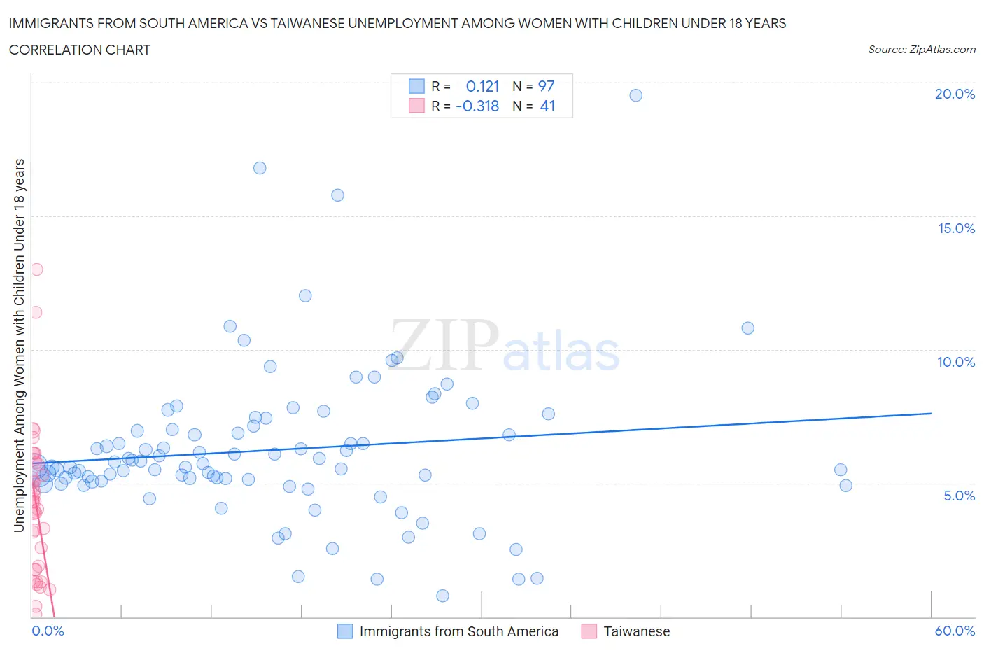 Immigrants from South America vs Taiwanese Unemployment Among Women with Children Under 18 years