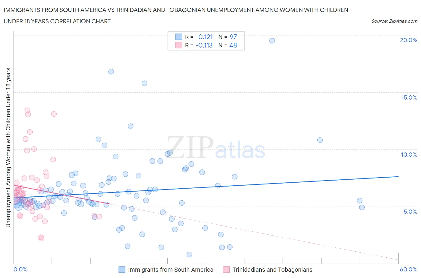 Immigrants from South America vs Trinidadian and Tobagonian Unemployment Among Women with Children Under 18 years