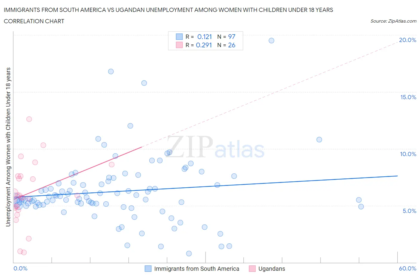 Immigrants from South America vs Ugandan Unemployment Among Women with Children Under 18 years