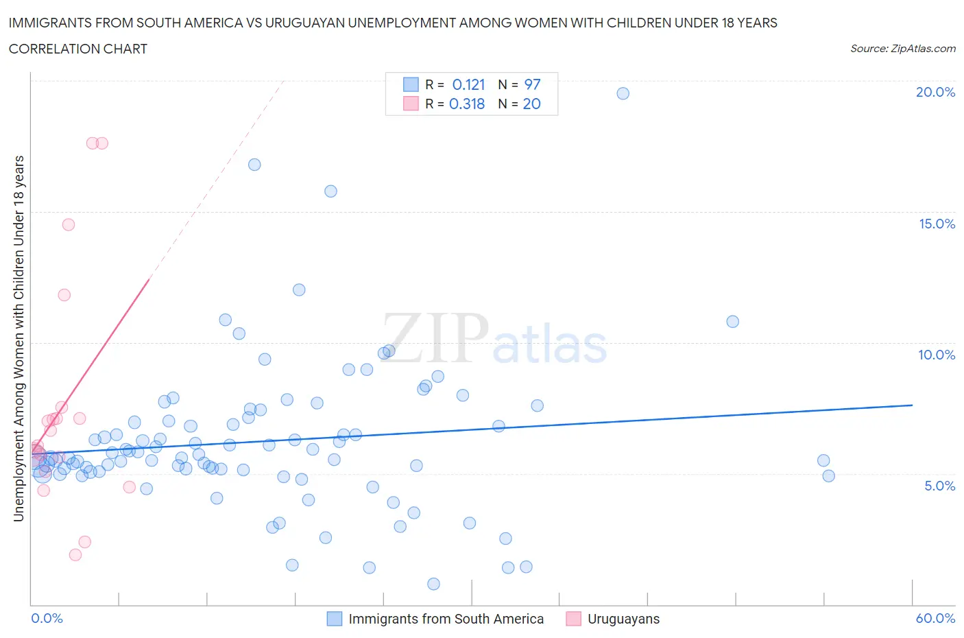 Immigrants from South America vs Uruguayan Unemployment Among Women with Children Under 18 years