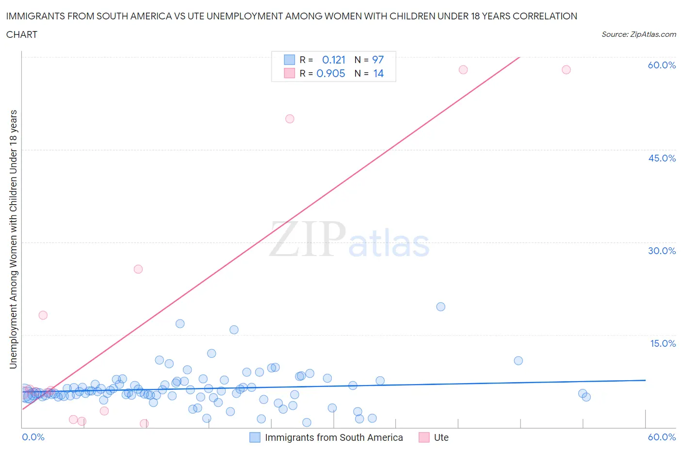 Immigrants from South America vs Ute Unemployment Among Women with Children Under 18 years