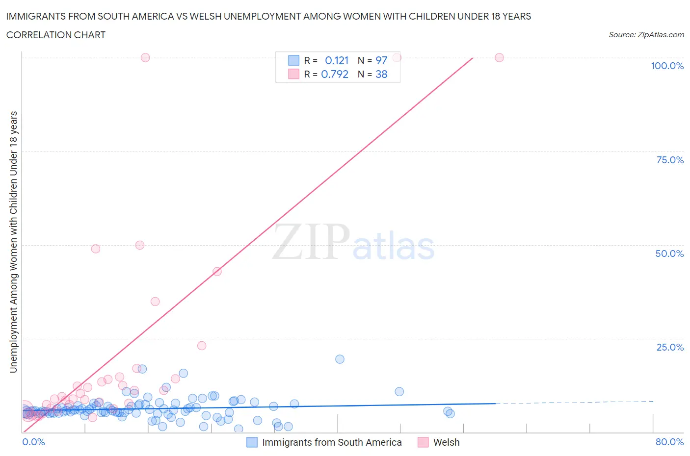 Immigrants from South America vs Welsh Unemployment Among Women with Children Under 18 years