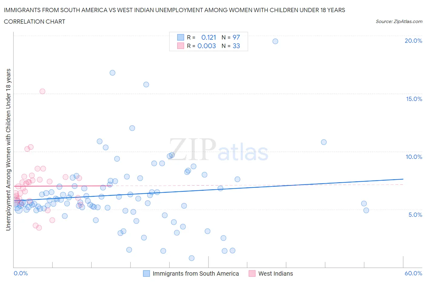 Immigrants from South America vs West Indian Unemployment Among Women with Children Under 18 years