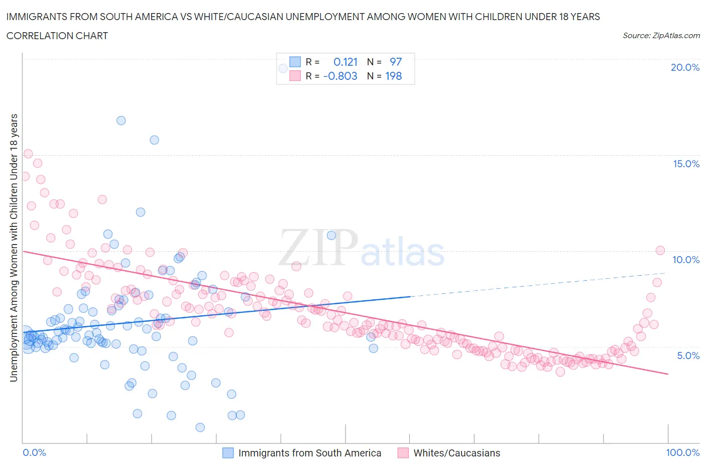 Immigrants from South America vs White/Caucasian Unemployment Among Women with Children Under 18 years