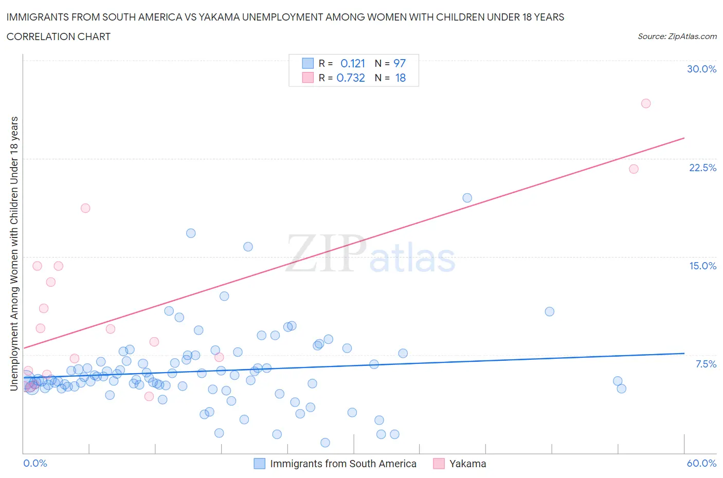 Immigrants from South America vs Yakama Unemployment Among Women with Children Under 18 years