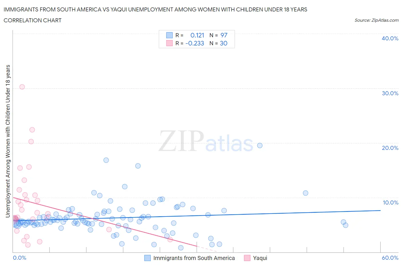 Immigrants from South America vs Yaqui Unemployment Among Women with Children Under 18 years