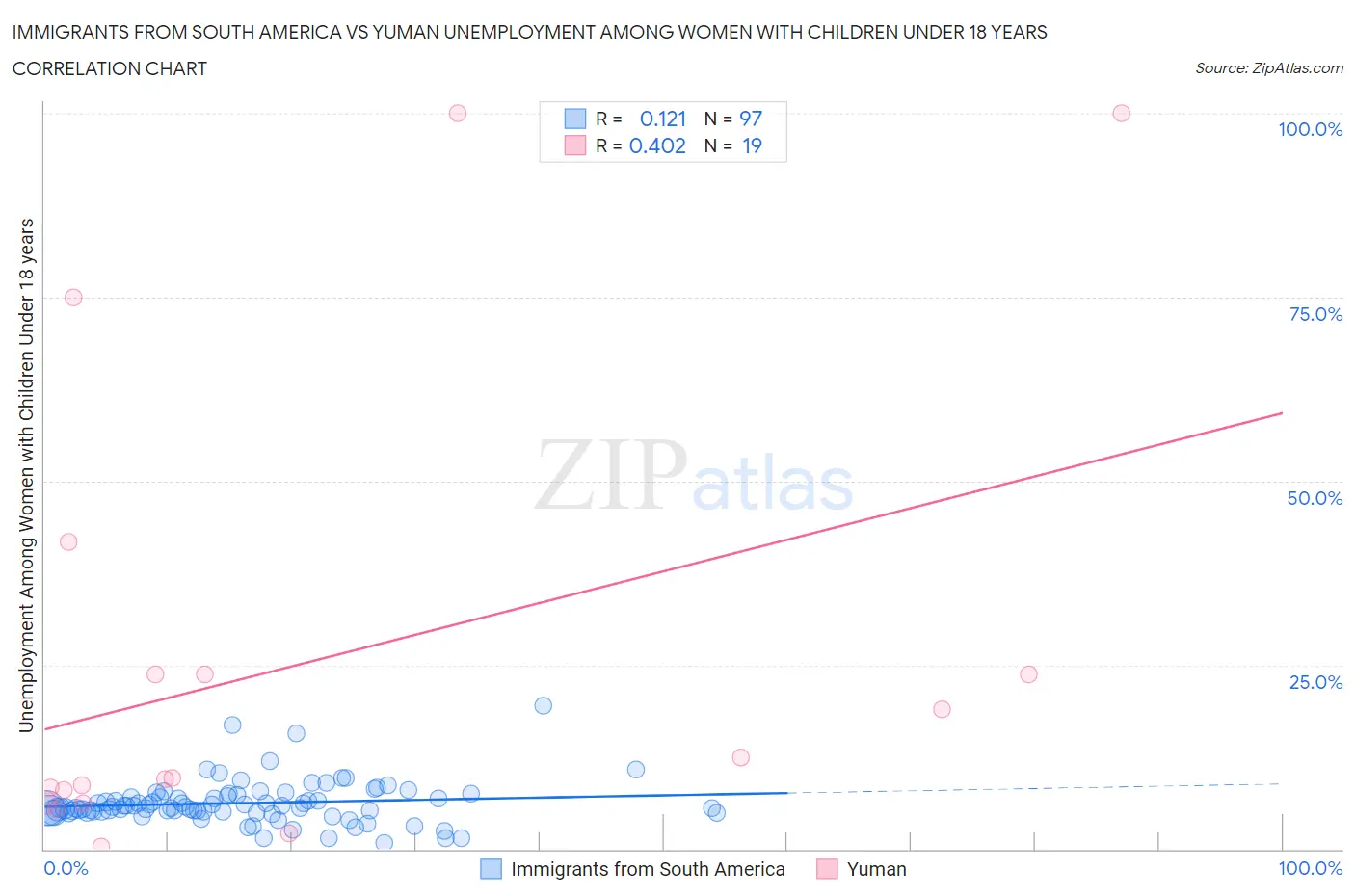 Immigrants from South America vs Yuman Unemployment Among Women with Children Under 18 years