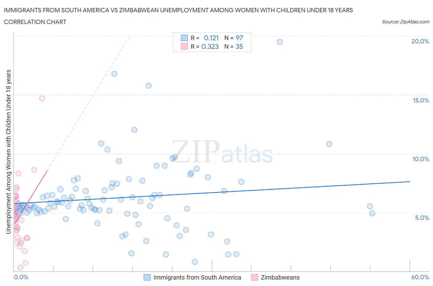Immigrants from South America vs Zimbabwean Unemployment Among Women with Children Under 18 years