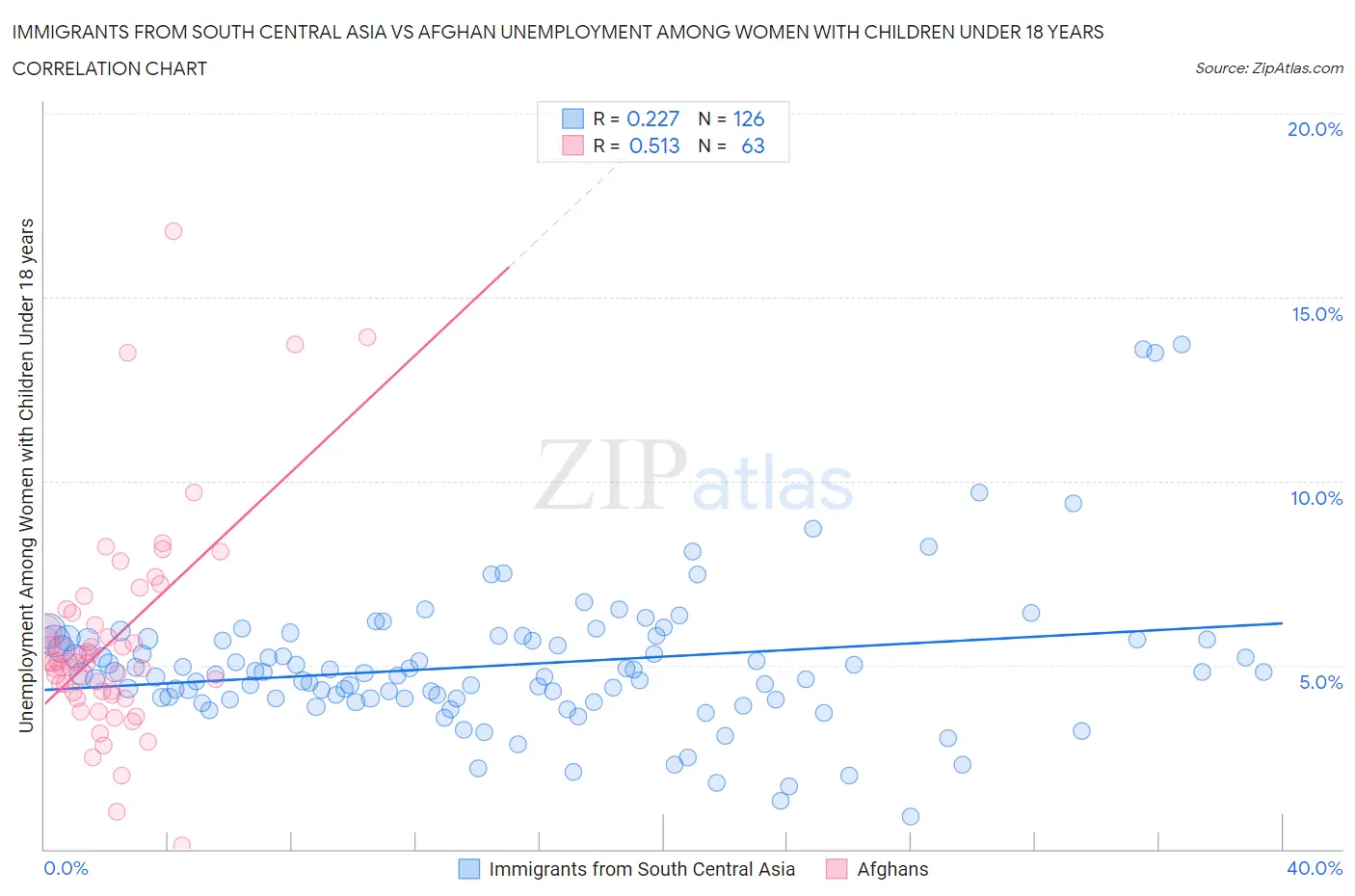 Immigrants from South Central Asia vs Afghan Unemployment Among Women with Children Under 18 years