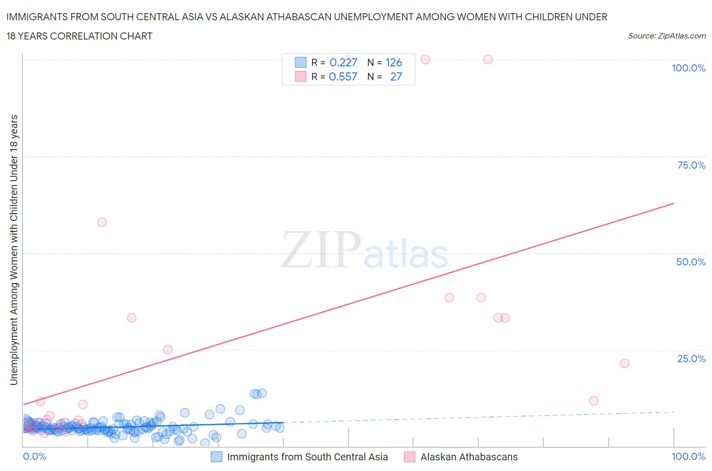 Immigrants from South Central Asia vs Alaskan Athabascan Unemployment Among Women with Children Under 18 years