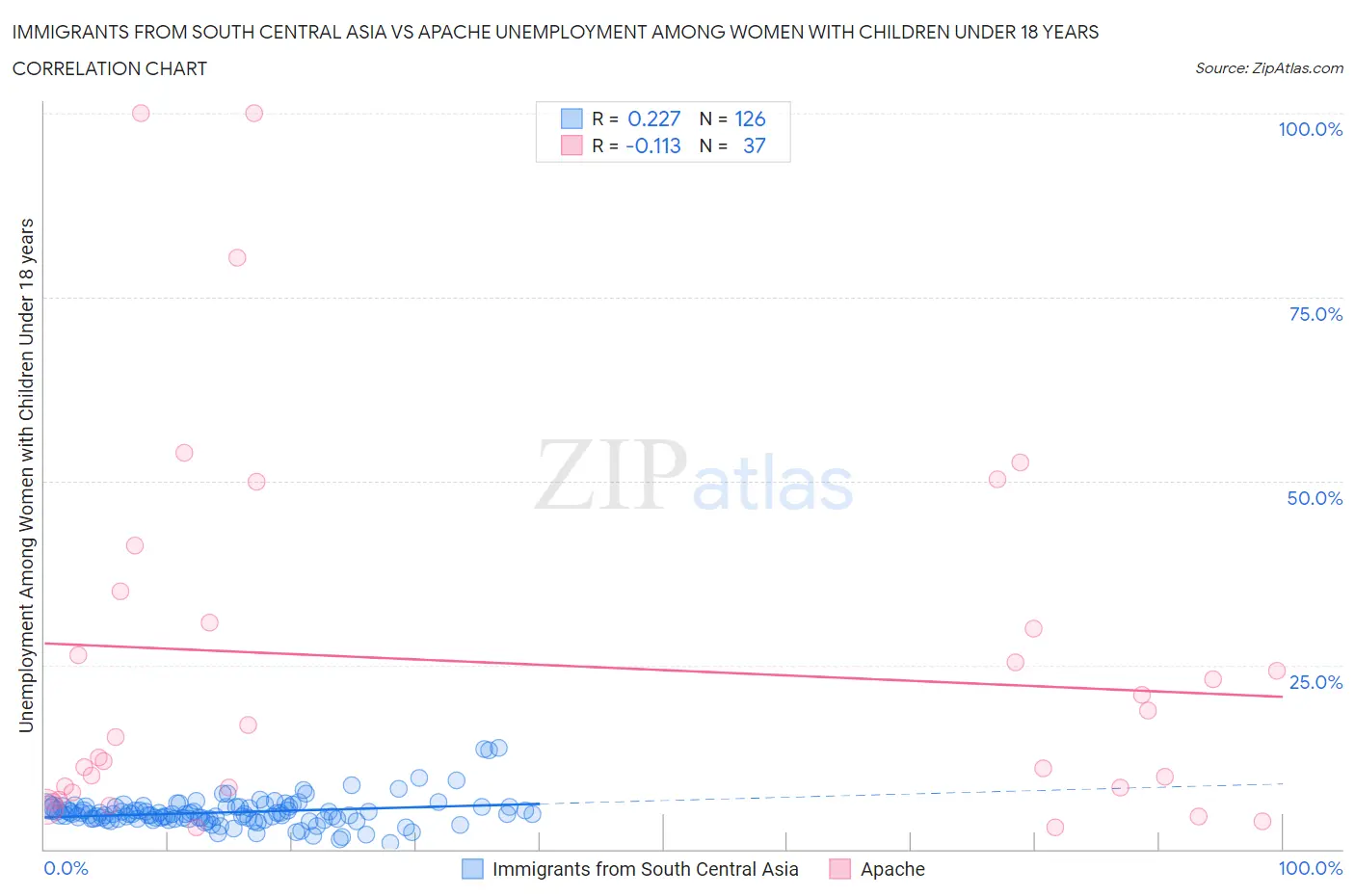 Immigrants from South Central Asia vs Apache Unemployment Among Women with Children Under 18 years