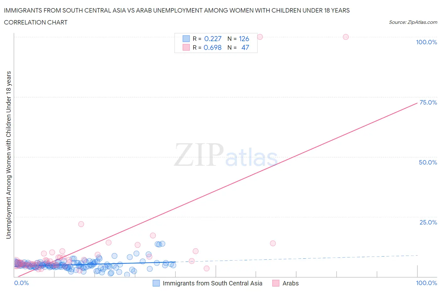 Immigrants from South Central Asia vs Arab Unemployment Among Women with Children Under 18 years