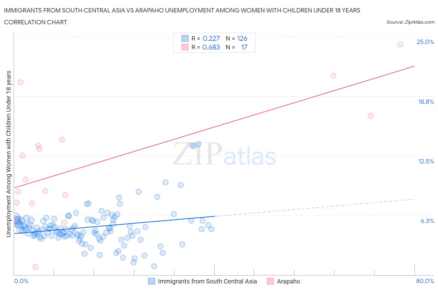 Immigrants from South Central Asia vs Arapaho Unemployment Among Women with Children Under 18 years