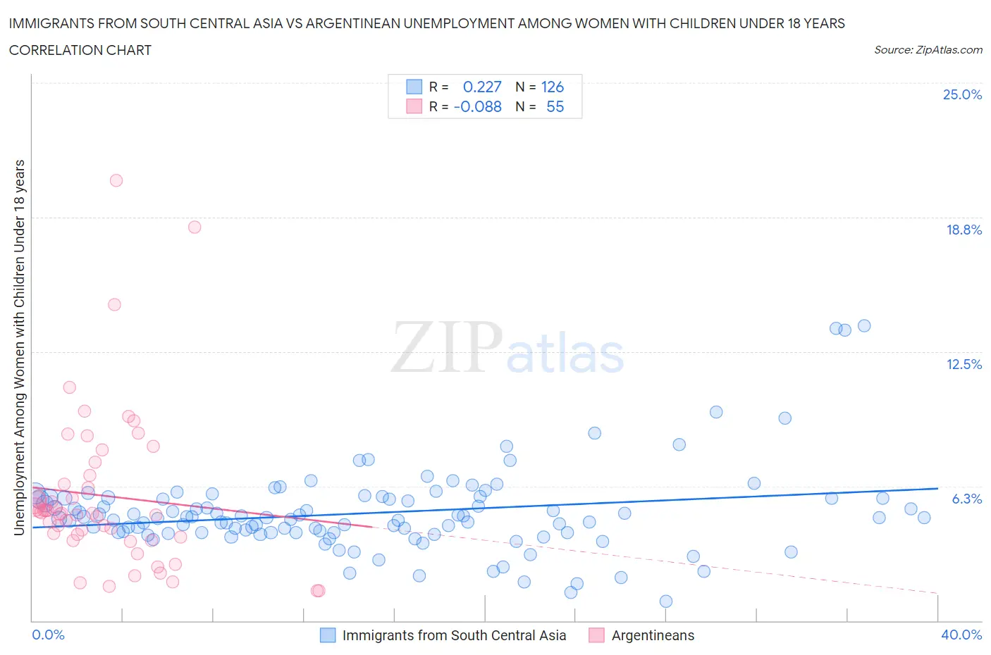 Immigrants from South Central Asia vs Argentinean Unemployment Among Women with Children Under 18 years