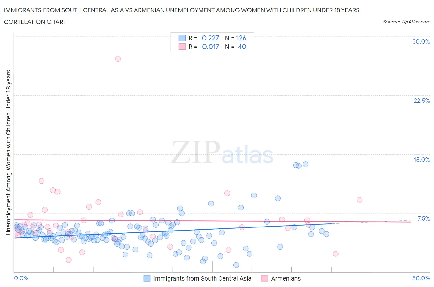 Immigrants from South Central Asia vs Armenian Unemployment Among Women with Children Under 18 years