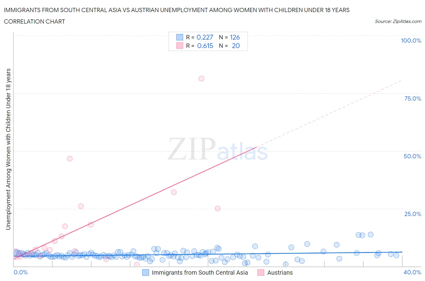 Immigrants from South Central Asia vs Austrian Unemployment Among Women with Children Under 18 years