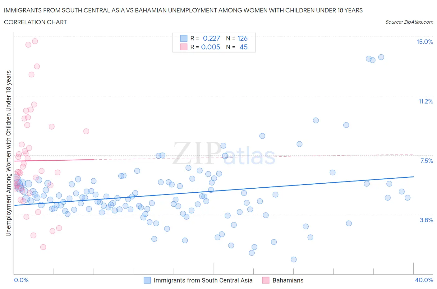 Immigrants from South Central Asia vs Bahamian Unemployment Among Women with Children Under 18 years