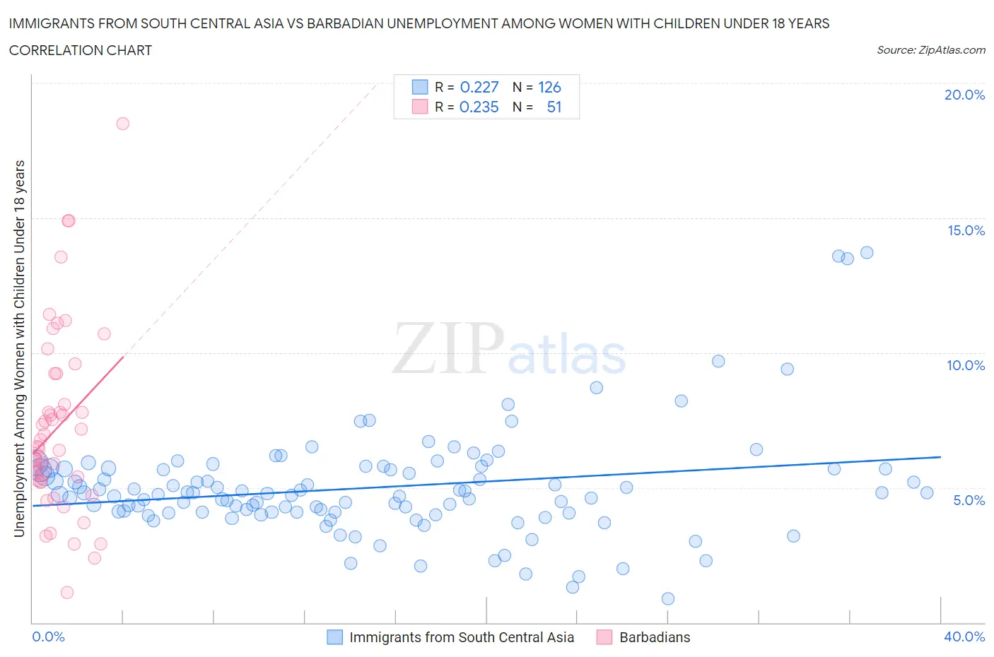 Immigrants from South Central Asia vs Barbadian Unemployment Among Women with Children Under 18 years