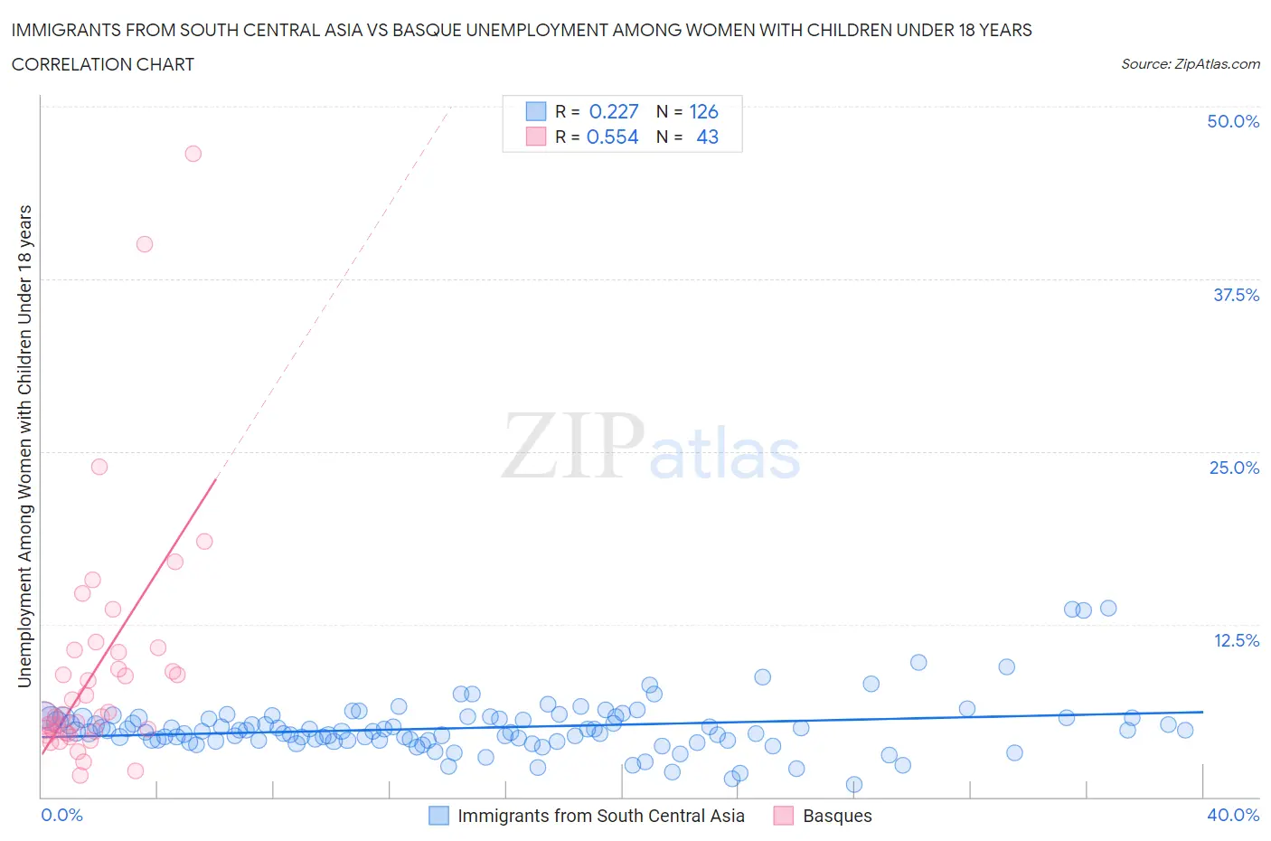 Immigrants from South Central Asia vs Basque Unemployment Among Women with Children Under 18 years