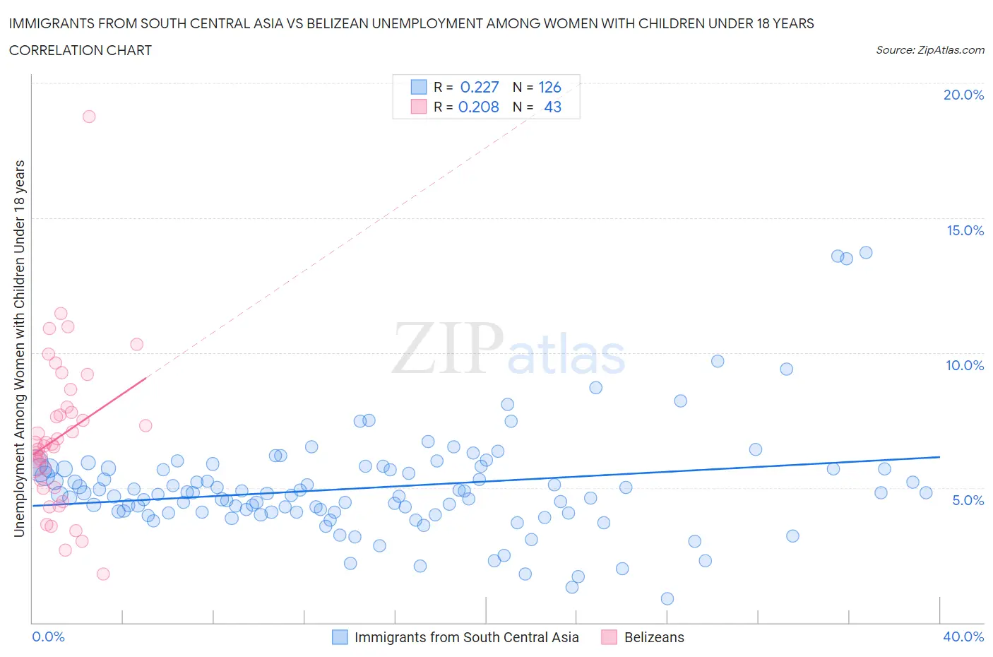 Immigrants from South Central Asia vs Belizean Unemployment Among Women with Children Under 18 years