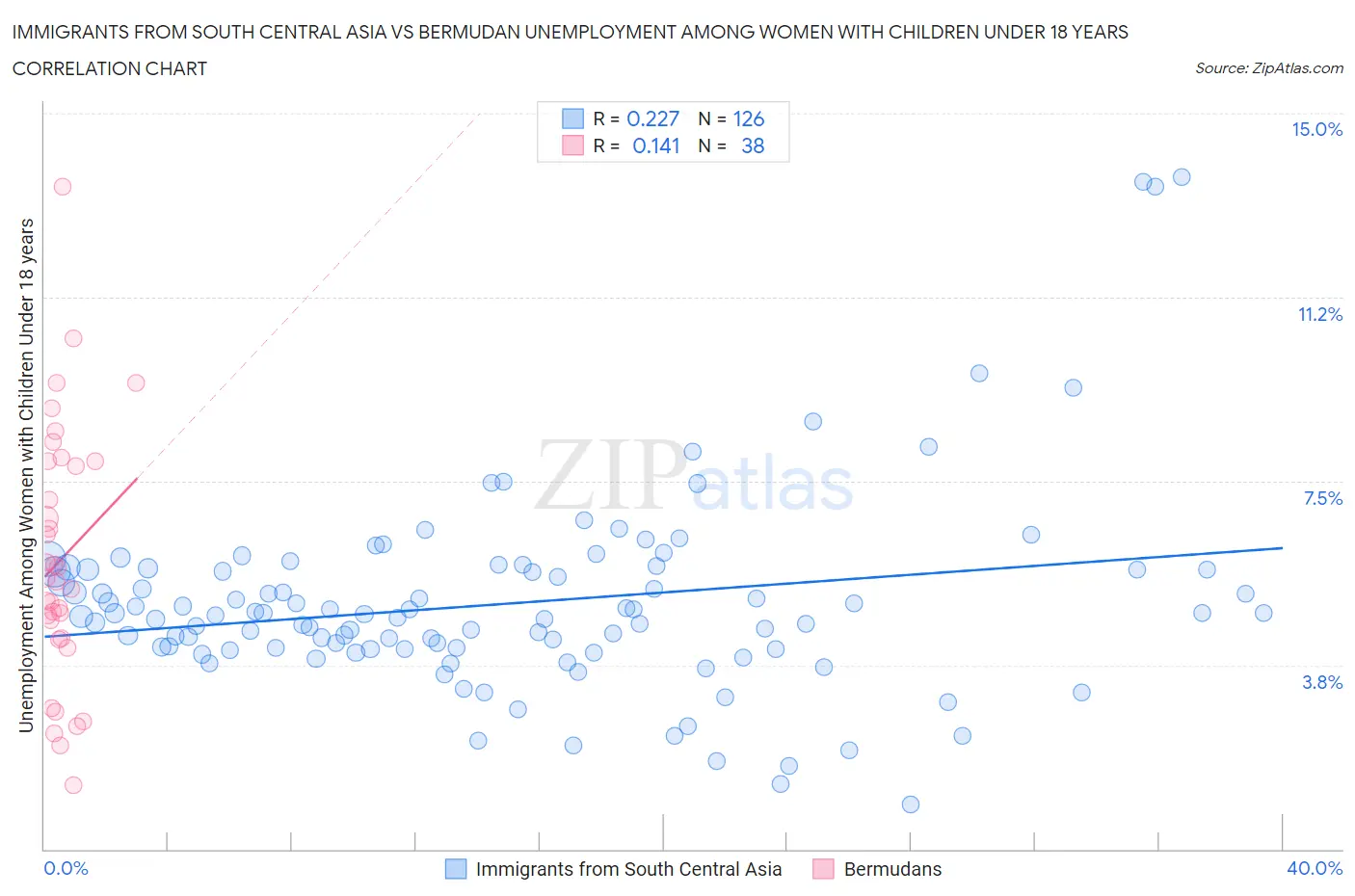 Immigrants from South Central Asia vs Bermudan Unemployment Among Women with Children Under 18 years