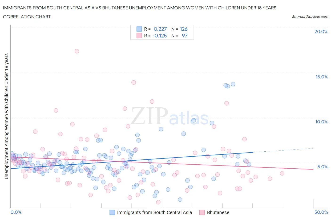 Immigrants from South Central Asia vs Bhutanese Unemployment Among Women with Children Under 18 years