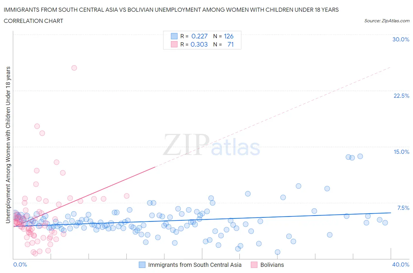 Immigrants from South Central Asia vs Bolivian Unemployment Among Women with Children Under 18 years