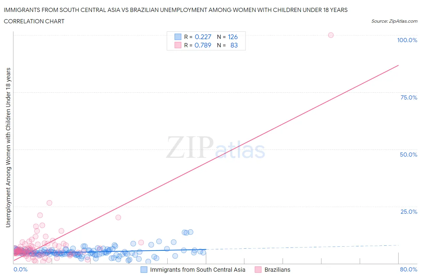 Immigrants from South Central Asia vs Brazilian Unemployment Among Women with Children Under 18 years