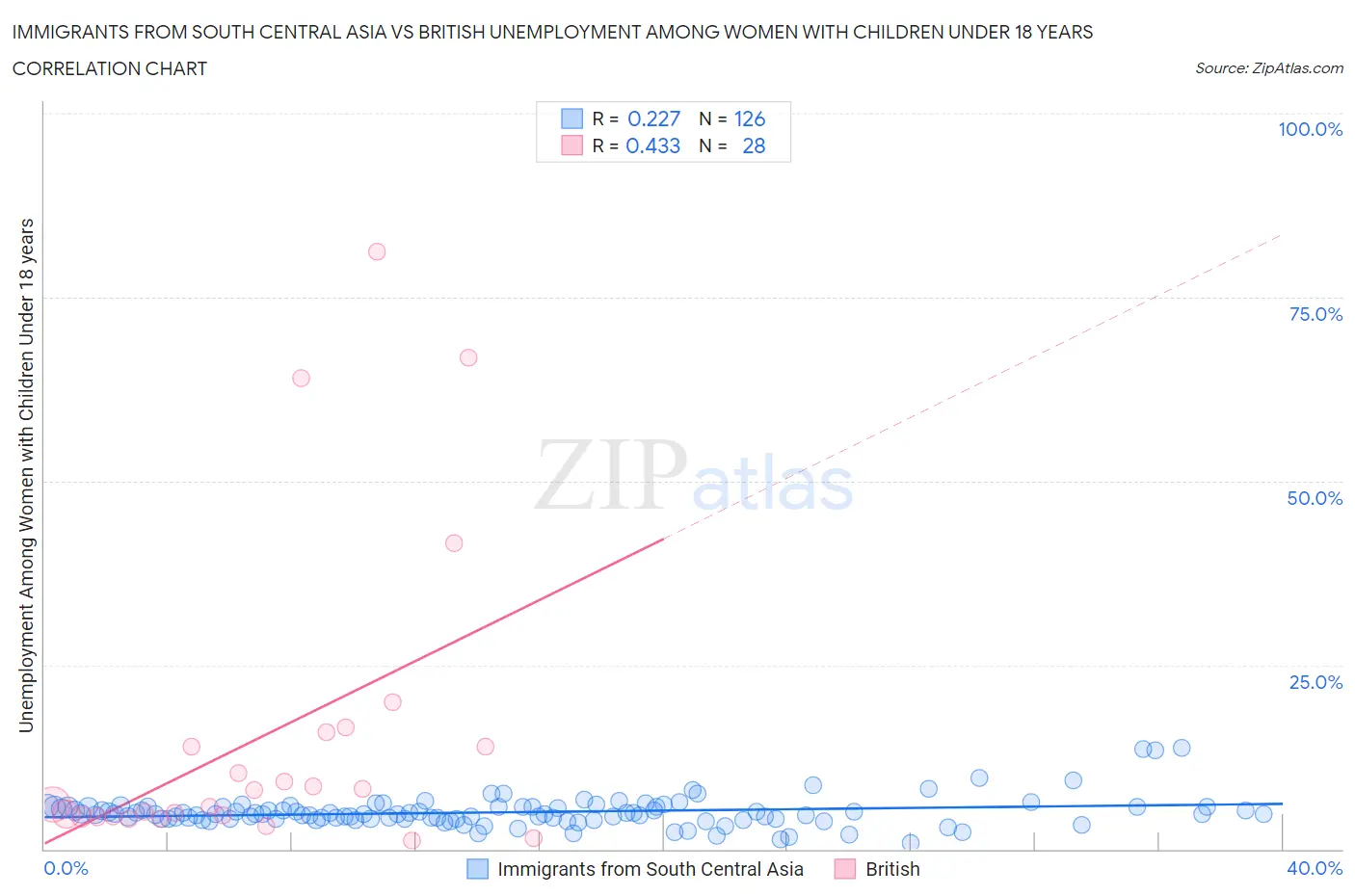 Immigrants from South Central Asia vs British Unemployment Among Women with Children Under 18 years