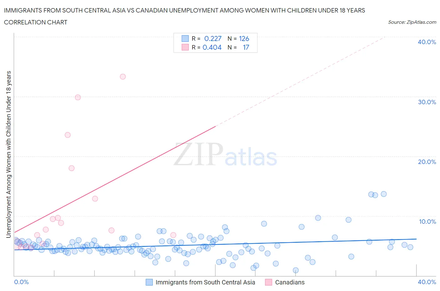 Immigrants from South Central Asia vs Canadian Unemployment Among Women with Children Under 18 years