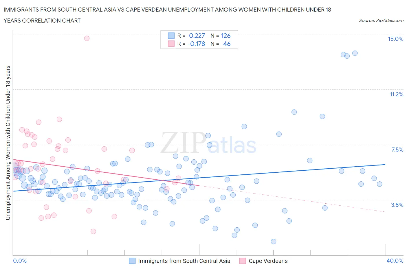 Immigrants from South Central Asia vs Cape Verdean Unemployment Among Women with Children Under 18 years