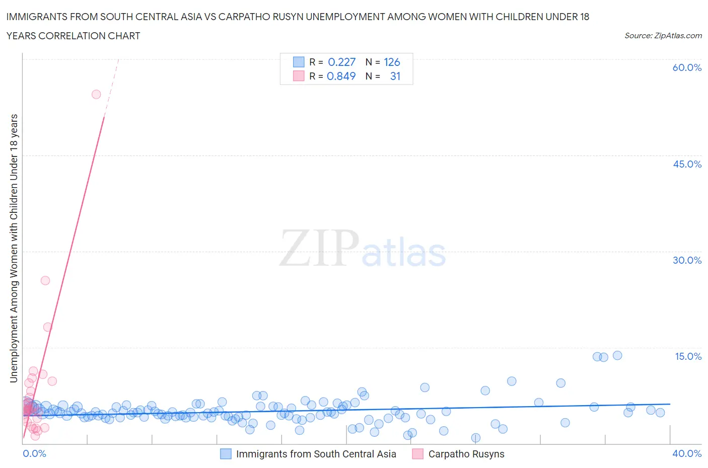 Immigrants from South Central Asia vs Carpatho Rusyn Unemployment Among Women with Children Under 18 years