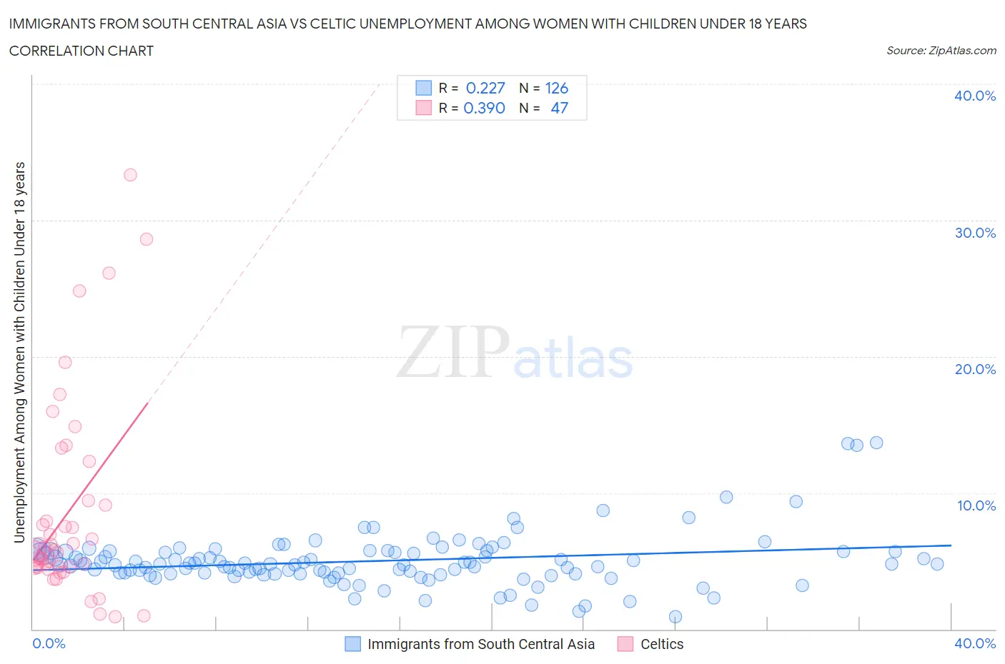 Immigrants from South Central Asia vs Celtic Unemployment Among Women with Children Under 18 years