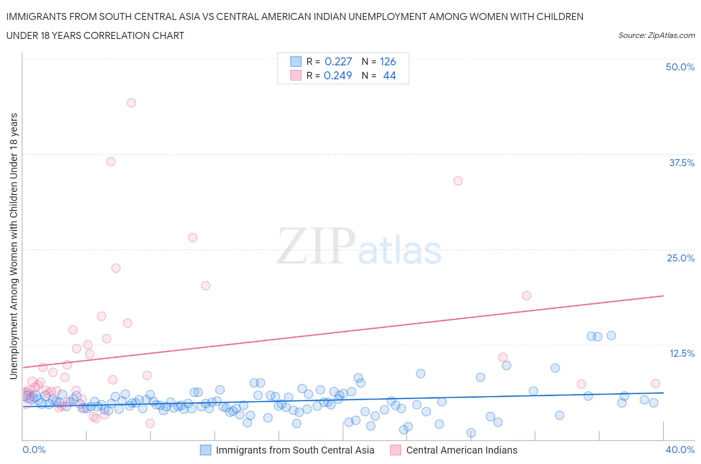 Immigrants from South Central Asia vs Central American Indian Unemployment Among Women with Children Under 18 years