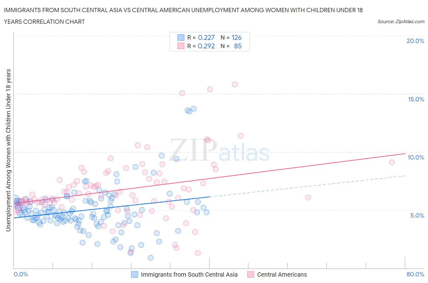Immigrants from South Central Asia vs Central American Unemployment Among Women with Children Under 18 years