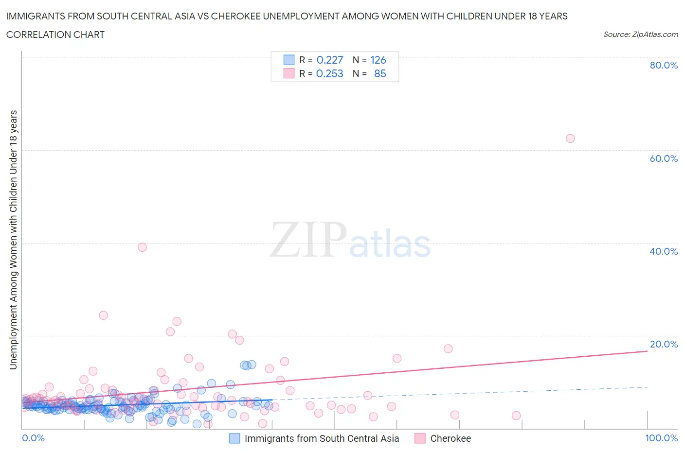 Immigrants from South Central Asia vs Cherokee Unemployment Among Women with Children Under 18 years
