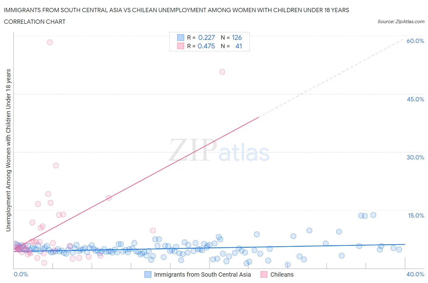 Immigrants from South Central Asia vs Chilean Unemployment Among Women with Children Under 18 years