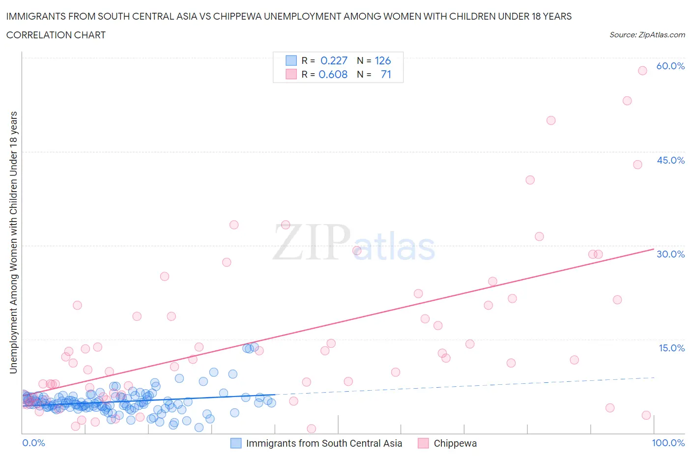 Immigrants from South Central Asia vs Chippewa Unemployment Among Women with Children Under 18 years