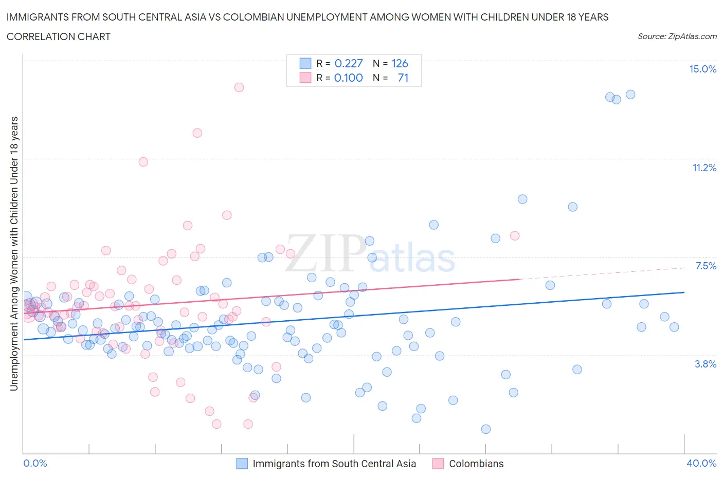 Immigrants from South Central Asia vs Colombian Unemployment Among Women with Children Under 18 years