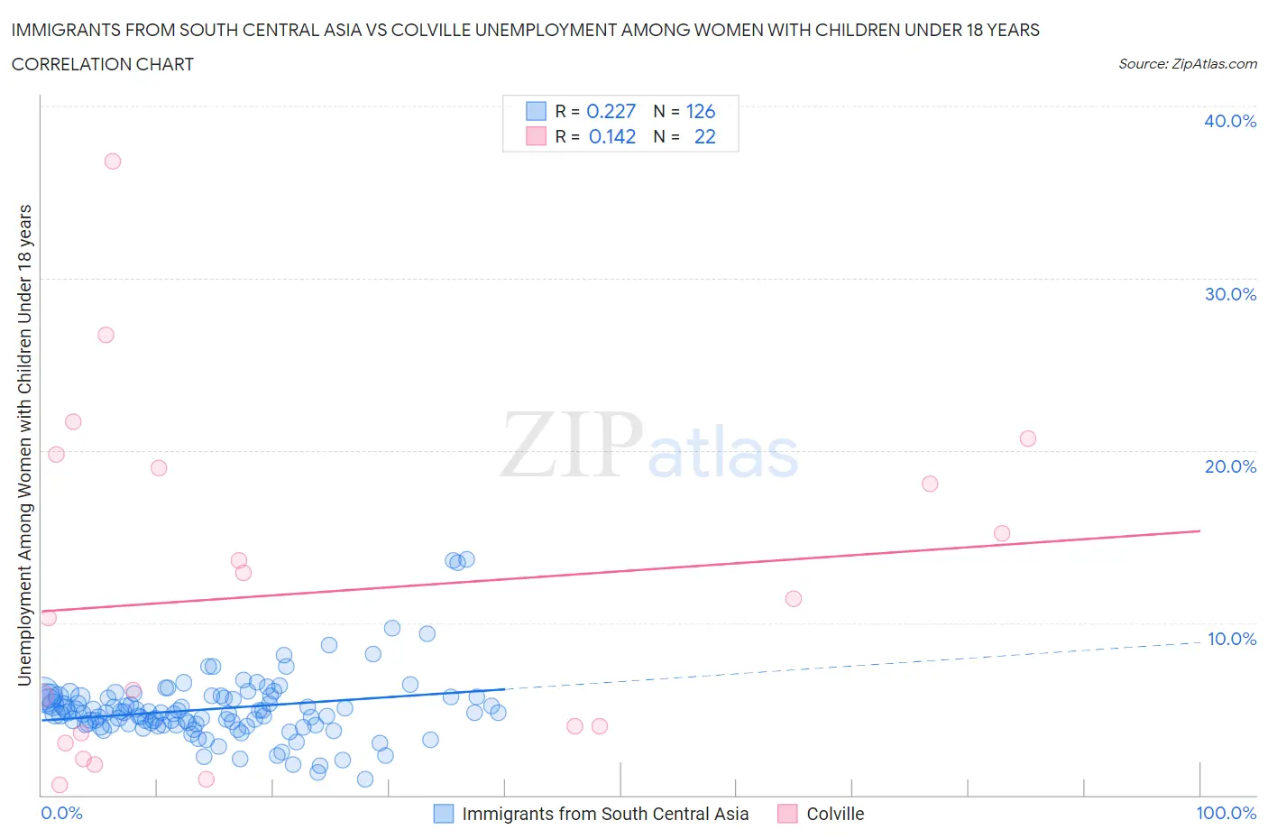 Immigrants from South Central Asia vs Colville Unemployment Among Women with Children Under 18 years