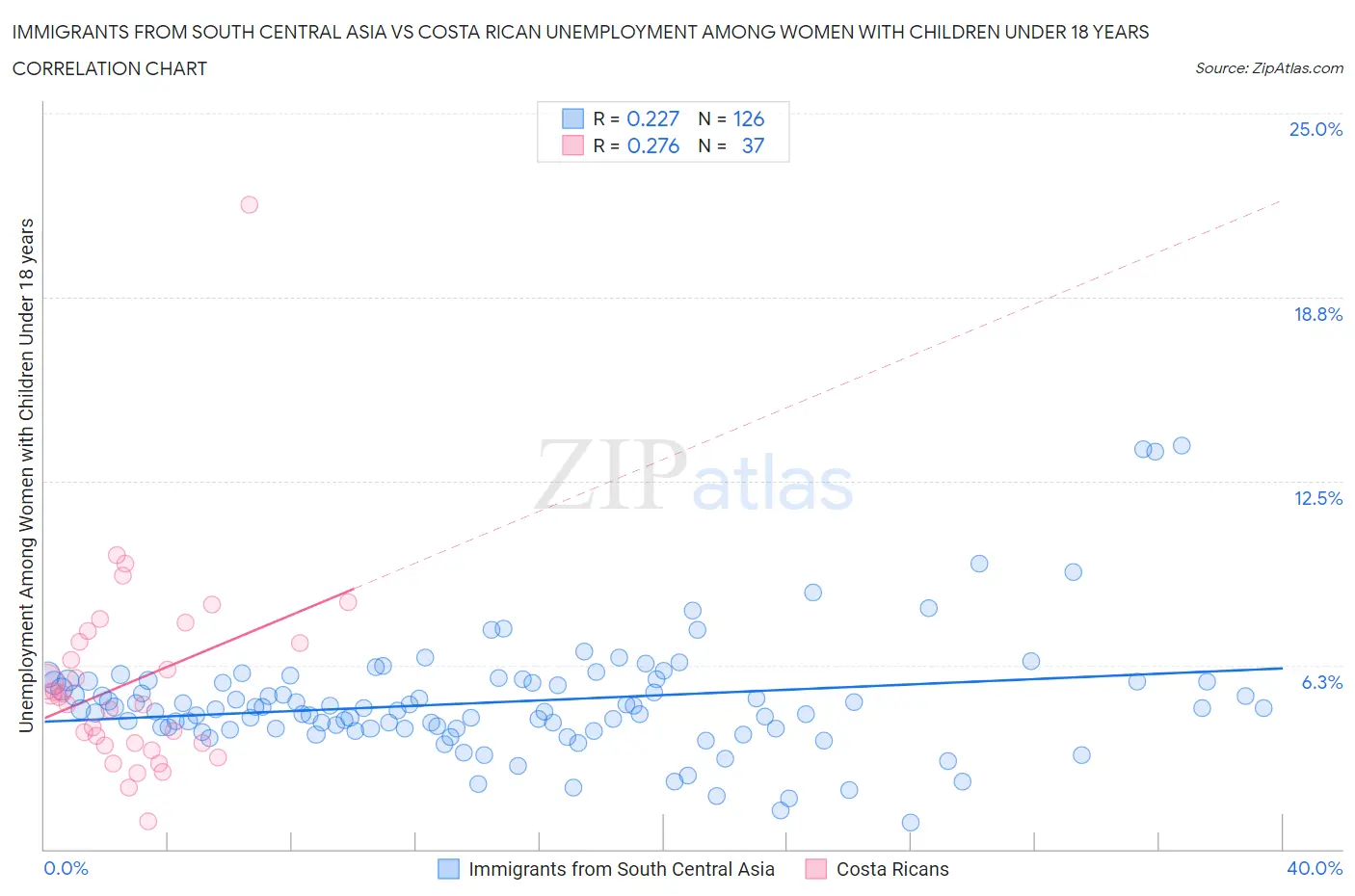 Immigrants from South Central Asia vs Costa Rican Unemployment Among Women with Children Under 18 years