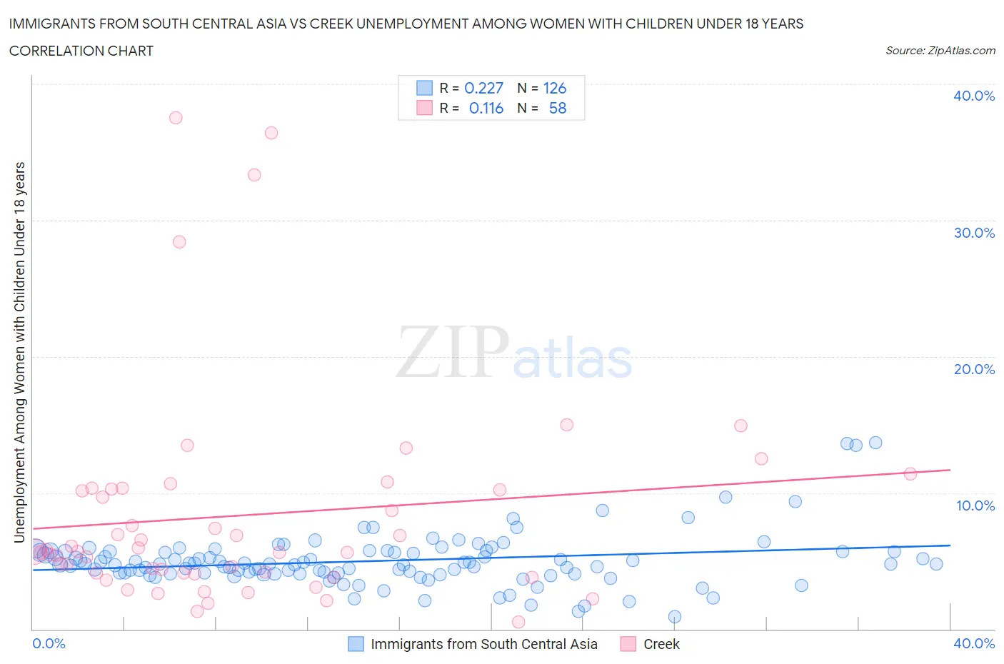 Immigrants from South Central Asia vs Creek Unemployment Among Women with Children Under 18 years
